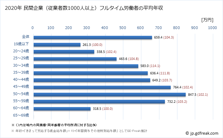 グラフ 年次 滋賀県の平均年収 (電気・ガス・熱供給・水道業の常雇フルタイム) 民間企業（従業者数1000人以上）フルタイム労働者の平均年収