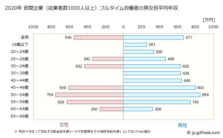 グラフ 年次 滋賀県の平均年収 (電気・ガス・熱供給・水道業の常雇フルタイム) 民間企業（従業者数1000人以上）フルタイム労働者の男女別平均年収