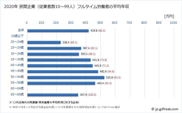 グラフ 年次 滋賀県の平均年収 (電気・ガス・熱供給・水道業の常雇フルタイム) 民間企業（従業者数10～99人）フルタイム労働者の平均年収