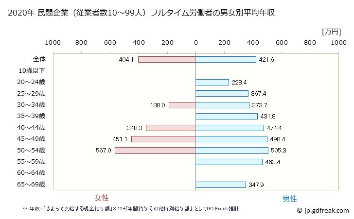 グラフ 年次 滋賀県の平均年収 (電気・ガス・熱供給・水道業の常雇フルタイム) 民間企業（従業者数10～99人）フルタイム労働者の男女別平均年収