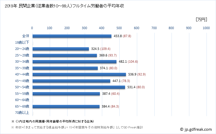 グラフ 年次 滋賀県の平均年収 (電気・ガス・熱供給・水道業の常雇フルタイム) 