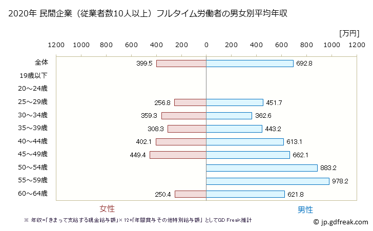 グラフ 年次 滋賀県の平均年収 (情報サービス業の常雇フルタイム) 民間企業（従業者数10人以上）フルタイム労働者の男女別平均年収