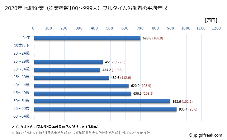 グラフ 年次 滋賀県の平均年収 (情報サービス業の常雇フルタイム) 民間企業（従業者数100～999人）フルタイム労働者の平均年収