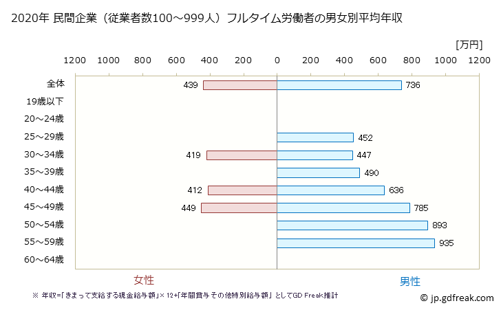 グラフ 年次 滋賀県の平均年収 (情報サービス業の常雇フルタイム) 民間企業（従業者数100～999人）フルタイム労働者の男女別平均年収