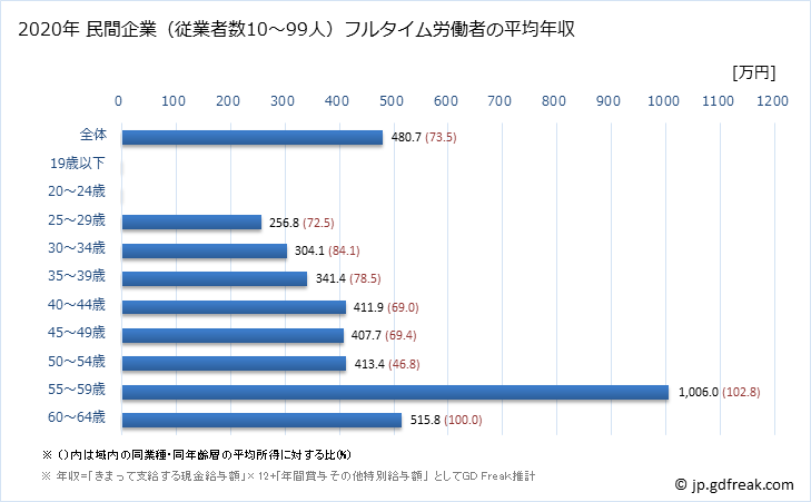 グラフ 年次 滋賀県の平均年収 (情報サービス業の常雇フルタイム) 民間企業（従業者数10～99人）フルタイム労働者の平均年収
