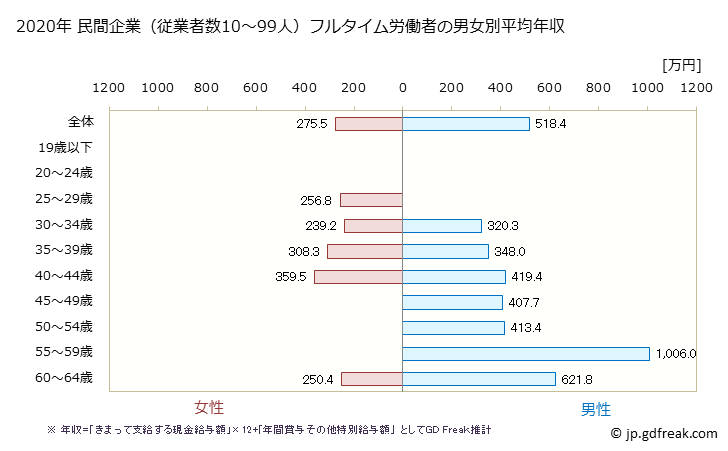 グラフ 年次 滋賀県の平均年収 (情報サービス業の常雇フルタイム) 民間企業（従業者数10～99人）フルタイム労働者の男女別平均年収