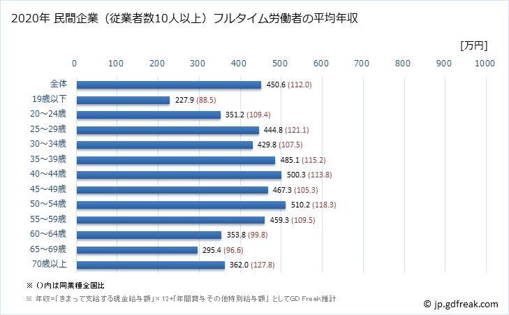 グラフ 年次 滋賀県の平均年収 (運輸業・郵便業の常雇フルタイム) 民間企業（従業者数10人以上）フルタイム労働者の平均年収