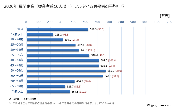 グラフ 年次 滋賀県の平均年収 (卸売業の常雇フルタイム) 民間企業（従業者数10人以上）フルタイム労働者の平均年収