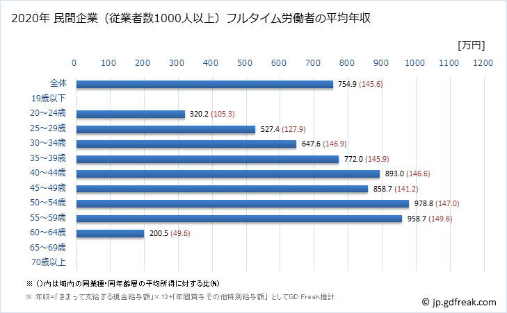グラフ 年次 滋賀県の平均年収 (卸売業の常雇フルタイム) 民間企業（従業者数1000人以上）フルタイム労働者の平均年収