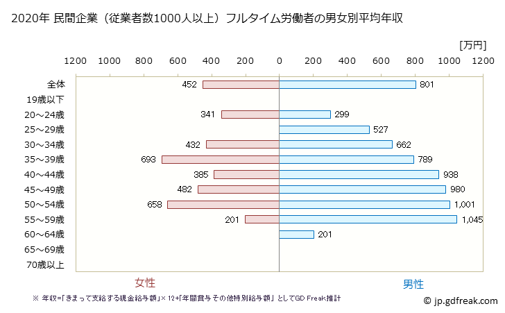 グラフ 年次 滋賀県の平均年収 (卸売業の常雇フルタイム) 民間企業（従業者数1000人以上）フルタイム労働者の男女別平均年収