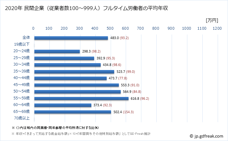 グラフ 年次 滋賀県の平均年収 (卸売業の常雇フルタイム) 民間企業（従業者数100～999人）フルタイム労働者の平均年収
