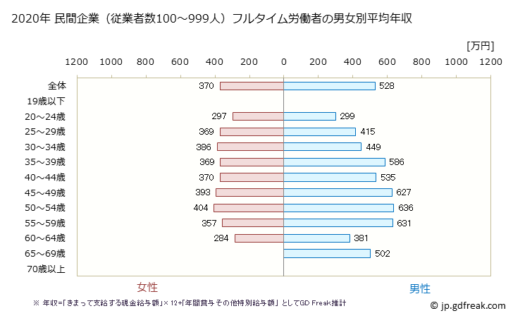 グラフ 年次 滋賀県の平均年収 (卸売業の常雇フルタイム) 民間企業（従業者数100～999人）フルタイム労働者の男女別平均年収