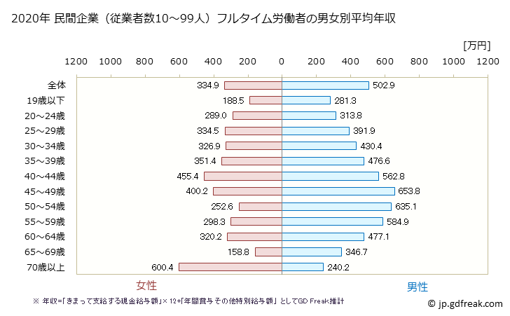 グラフ 年次 滋賀県の平均年収 (卸売業の常雇フルタイム) 民間企業（従業者数10～99人）フルタイム労働者の男女別平均年収