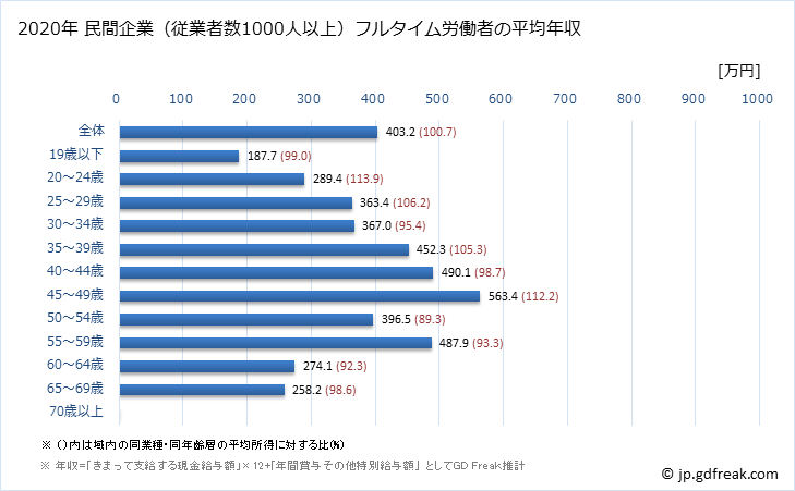 グラフ 年次 滋賀県の平均年収 (小売業の常雇フルタイム) 民間企業（従業者数1000人以上）フルタイム労働者の平均年収