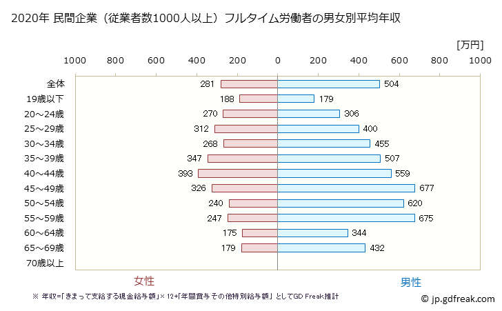 グラフ 年次 滋賀県の平均年収 (小売業の常雇フルタイム) 民間企業（従業者数1000人以上）フルタイム労働者の男女別平均年収