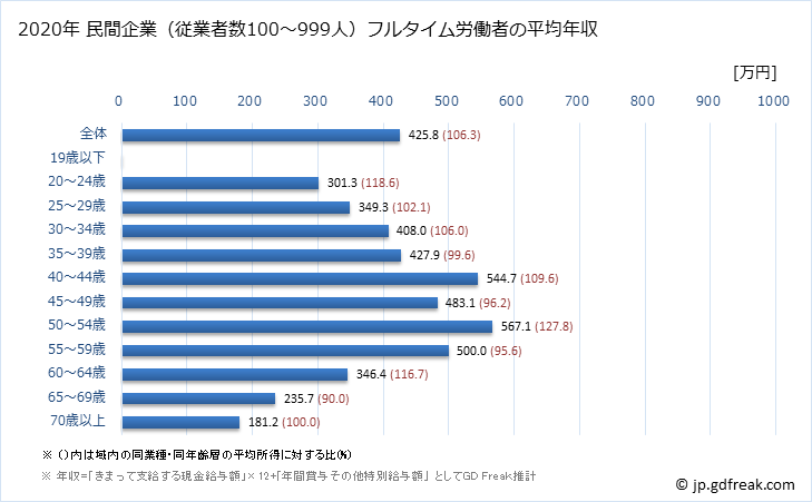 グラフ 年次 滋賀県の平均年収 (小売業の常雇フルタイム) 民間企業（従業者数100～999人）フルタイム労働者の平均年収