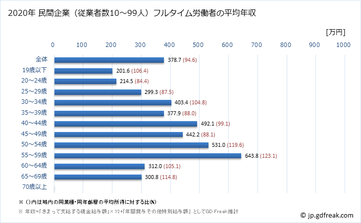 グラフ 年次 滋賀県の平均年収 (小売業の常雇フルタイム) 民間企業（従業者数10～99人）フルタイム労働者の平均年収