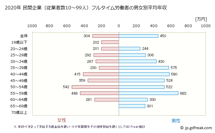 グラフ 年次 滋賀県の平均年収 (小売業の常雇フルタイム) 民間企業（従業者数10～99人）フルタイム労働者の男女別平均年収