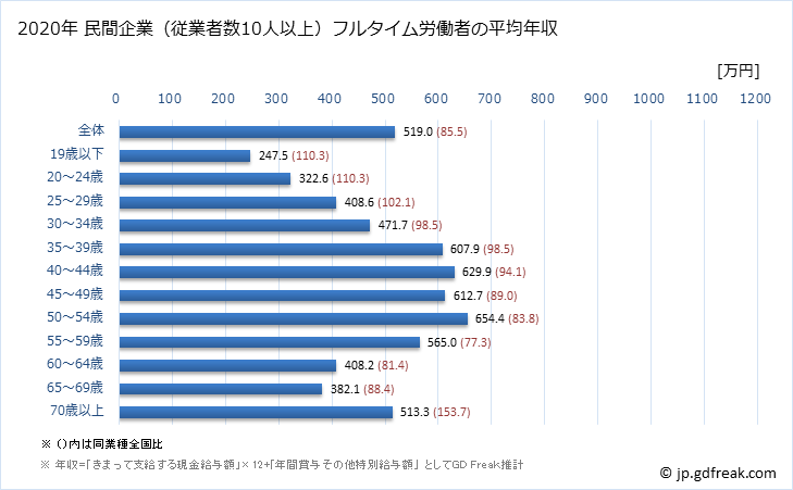 グラフ 年次 滋賀県の平均年収 (金融業・保険業の常雇フルタイム) 民間企業（従業者数10人以上）フルタイム労働者の平均年収