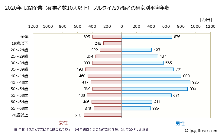グラフ 年次 滋賀県の平均年収 (金融業・保険業の常雇フルタイム) 民間企業（従業者数10人以上）フルタイム労働者の男女別平均年収