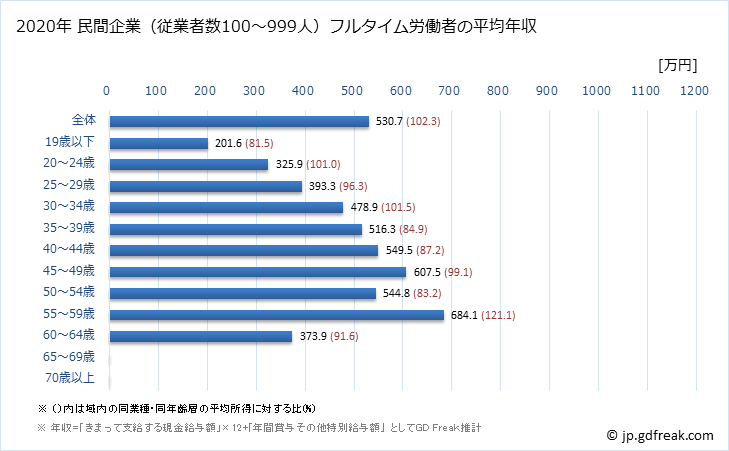 グラフ 年次 滋賀県の平均年収 (金融業・保険業の常雇フルタイム) 民間企業（従業者数100～999人）フルタイム労働者の平均年収