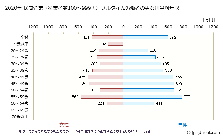 グラフ 年次 滋賀県の平均年収 (金融業・保険業の常雇フルタイム) 民間企業（従業者数100～999人）フルタイム労働者の男女別平均年収