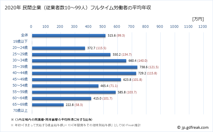 グラフ 年次 滋賀県の平均年収 (金融業・保険業の常雇フルタイム) 民間企業（従業者数10～99人）フルタイム労働者の平均年収