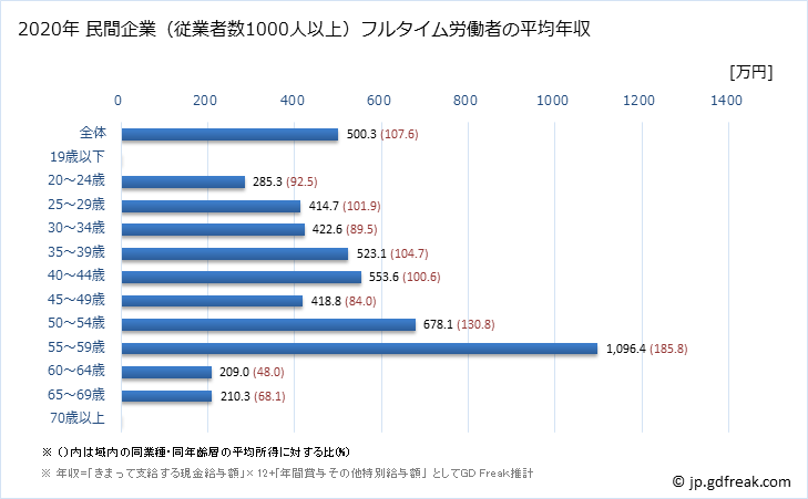 グラフ 年次 滋賀県の平均年収 (不動産業・物品賃貸業の常雇フルタイム) 民間企業（従業者数1000人以上）フルタイム労働者の平均年収