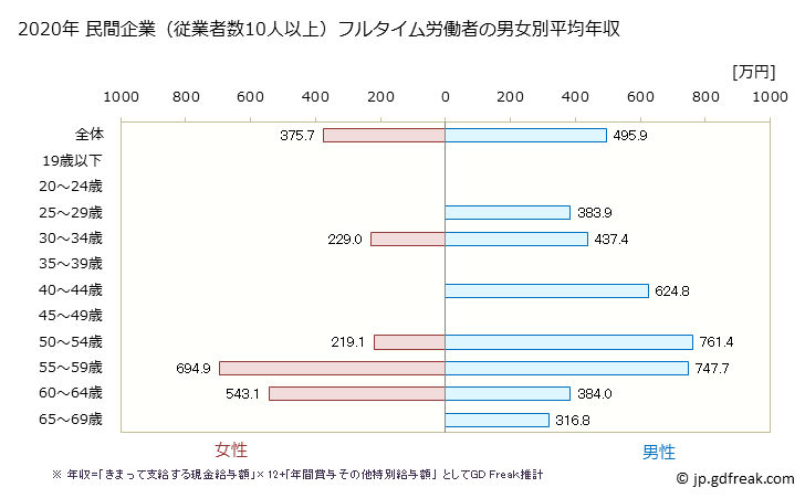 グラフ 年次 滋賀県の平均年収 (専門サービス業（他に分類されないものの常雇フルタイム) 民間企業（従業者数10人以上）フルタイム労働者の男女別平均年収