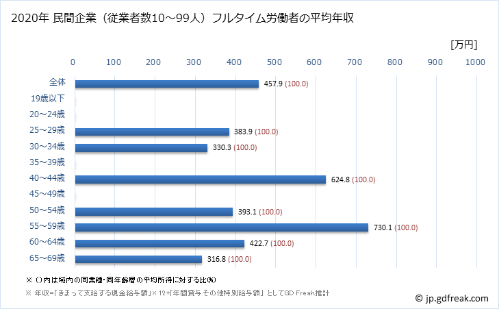 グラフ 年次 滋賀県の平均年収 (専門サービス業（他に分類されないものの常雇フルタイム) 民間企業（従業者数10～99人）フルタイム労働者の平均年収