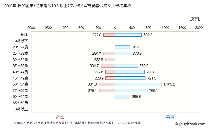 グラフ 年次 滋賀県の平均年収 (広告業の常雇フルタイム) 民間企業（従業者数10人以上）フルタイム労働者の男女別平均年収