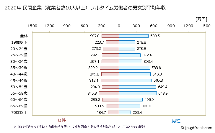 グラフ 年次 滋賀県の平均年収 (生活関連サービス業・娯楽業の常雇フルタイム) 民間企業（従業者数10人以上）フルタイム労働者の男女別平均年収