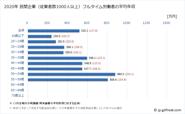 グラフ 年次 滋賀県の平均年収 (生活関連サービス業・娯楽業の常雇フルタイム) 民間企業（従業者数1000人以上）フルタイム労働者の平均年収