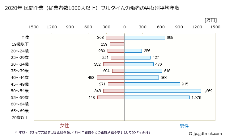 グラフ 年次 滋賀県の平均年収 (生活関連サービス業・娯楽業の常雇フルタイム) 民間企業（従業者数1000人以上）フルタイム労働者の男女別平均年収