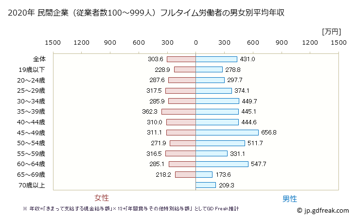 グラフ 年次 滋賀県の平均年収 (生活関連サービス業・娯楽業の常雇フルタイム) 民間企業（従業者数100～999人）フルタイム労働者の男女別平均年収