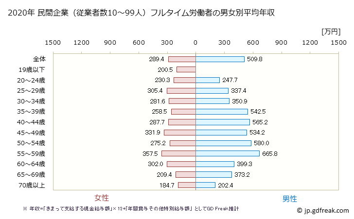 グラフ 年次 滋賀県の平均年収 (生活関連サービス業・娯楽業の常雇フルタイム) 民間企業（従業者数10～99人）フルタイム労働者の男女別平均年収