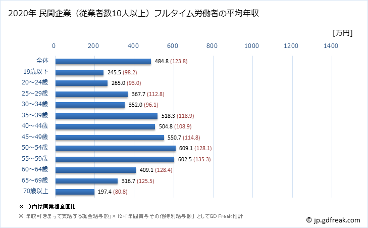 グラフ 年次 滋賀県の平均年収 (娯楽業の常雇フルタイム) 民間企業（従業者数10人以上）フルタイム労働者の平均年収