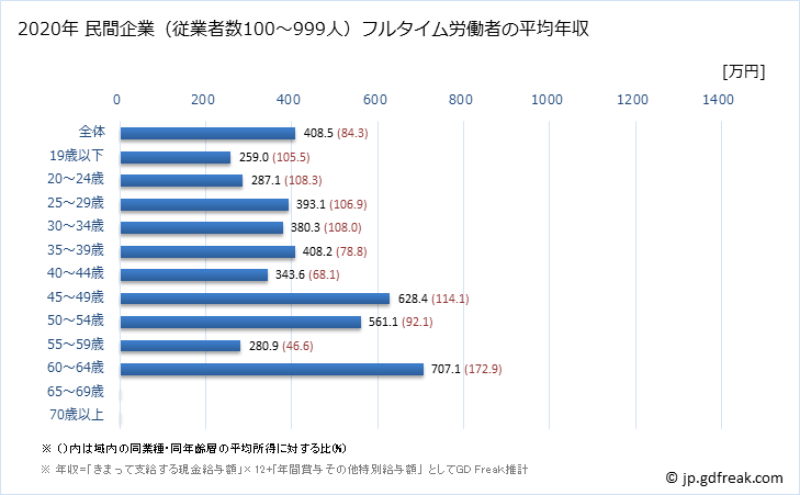 グラフ 年次 滋賀県の平均年収 (娯楽業の常雇フルタイム) 民間企業（従業者数100～999人）フルタイム労働者の平均年収