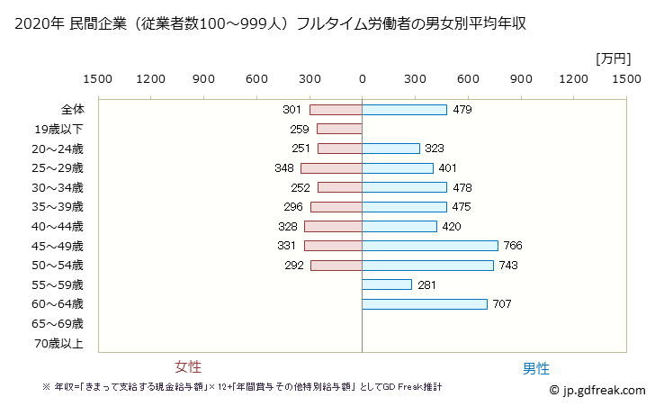 グラフ 年次 滋賀県の平均年収 (娯楽業の常雇フルタイム) 民間企業（従業者数100～999人）フルタイム労働者の男女別平均年収
