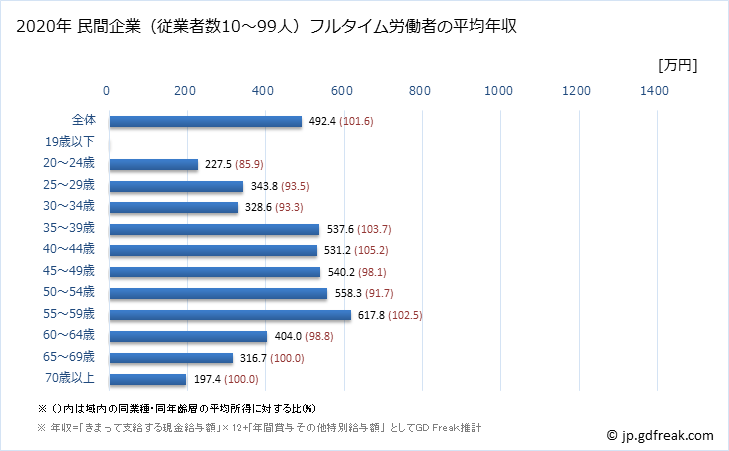 グラフ 年次 滋賀県の平均年収 (娯楽業の常雇フルタイム) 民間企業（従業者数10～99人）フルタイム労働者の平均年収
