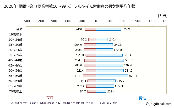 グラフ 年次 滋賀県の平均年収 (娯楽業の常雇フルタイム) 民間企業（従業者数10～99人）フルタイム労働者の男女別平均年収