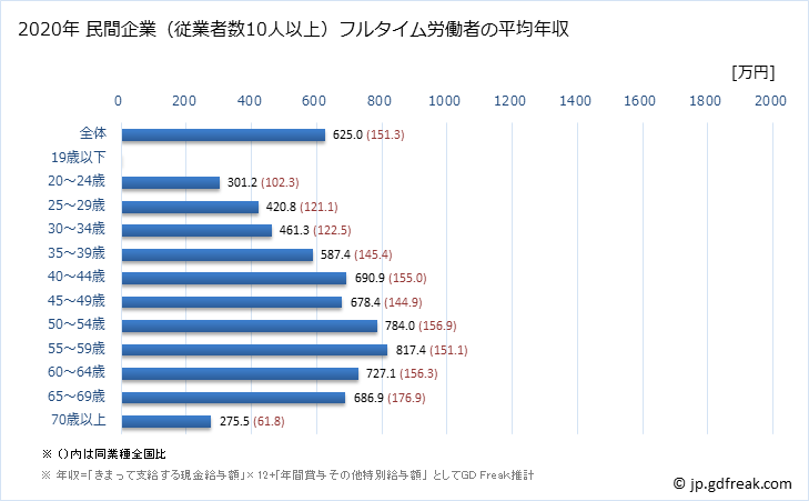 グラフ 年次 滋賀県の平均年収 (教育・学習支援業の常雇フルタイム) 民間企業（従業者数10人以上）フルタイム労働者の平均年収