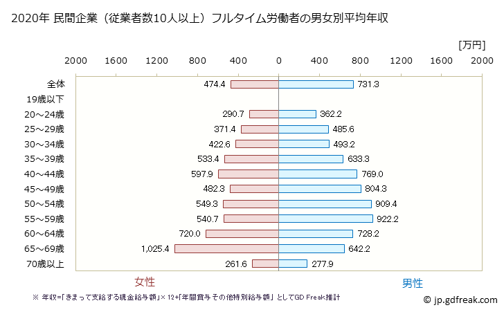グラフ 年次 滋賀県の平均年収 (教育・学習支援業の常雇フルタイム) 民間企業（従業者数10人以上）フルタイム労働者の男女別平均年収