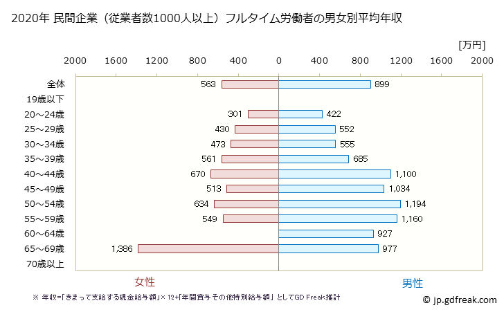 グラフ 年次 滋賀県の平均年収 (教育・学習支援業の常雇フルタイム) 民間企業（従業者数1000人以上）フルタイム労働者の男女別平均年収
