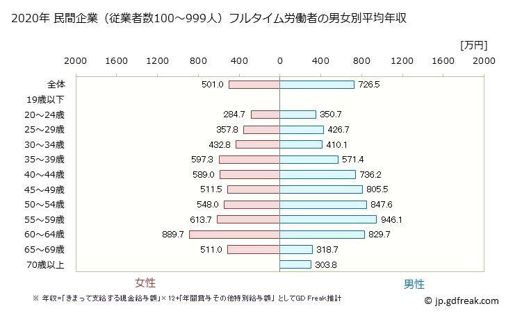 グラフ 年次 滋賀県の平均年収 (教育・学習支援業の常雇フルタイム) 民間企業（従業者数100～999人）フルタイム労働者の男女別平均年収