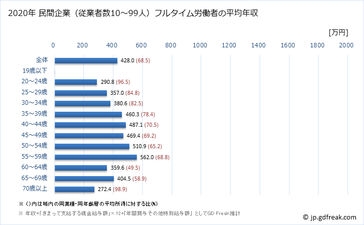 グラフ 年次 滋賀県の平均年収 (教育・学習支援業の常雇フルタイム) 民間企業（従業者数10～99人）フルタイム労働者の平均年収