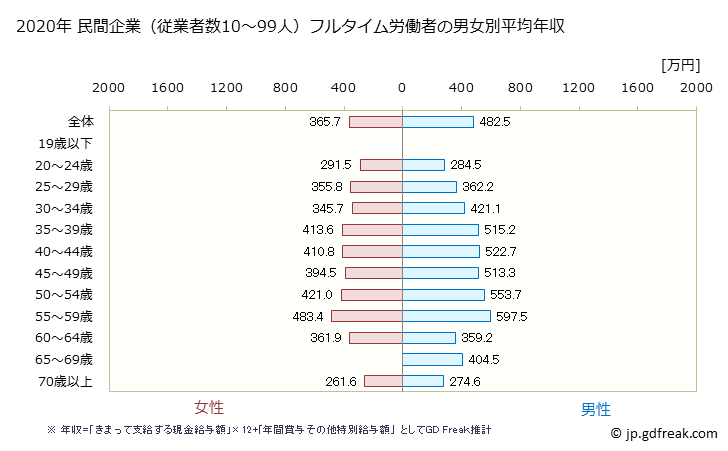 グラフ 年次 滋賀県の平均年収 (教育・学習支援業の常雇フルタイム) 民間企業（従業者数10～99人）フルタイム労働者の男女別平均年収
