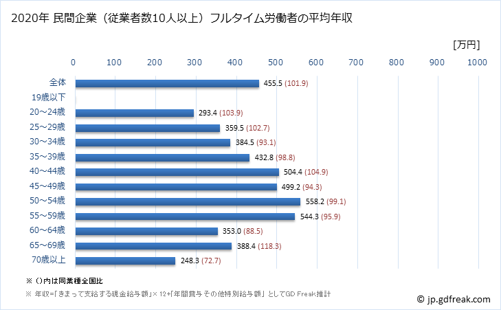 グラフ 年次 滋賀県の平均年収 (その他の教育・学習支援業の常雇フルタイム) 民間企業（従業者数10人以上）フルタイム労働者の平均年収