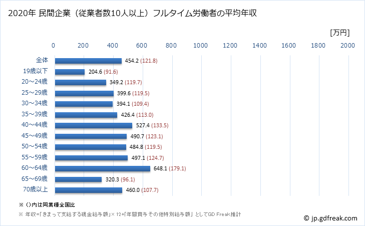 グラフ 年次 滋賀県の平均年収 (医療・福祉の常雇フルタイム) 民間企業（従業者数10人以上）フルタイム労働者の平均年収