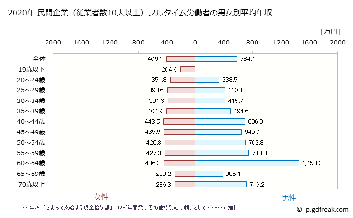 グラフ 年次 滋賀県の平均年収 (医療・福祉の常雇フルタイム) 民間企業（従業者数10人以上）フルタイム労働者の男女別平均年収